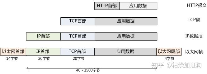 一文秒懂 tcp/ip实际五层结构(上篇)