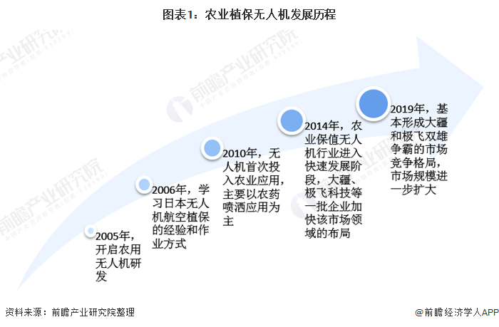 2021年中国工业无人机行业市场现状及发展前景预测农林植保工业无人机