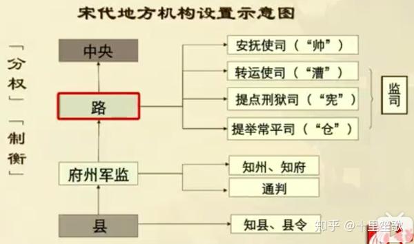 中国古代史第九讲----"祖宗之法"与宋朝制度(上)