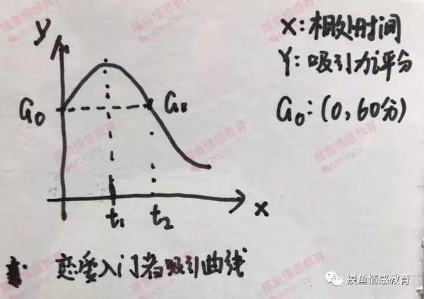 2.恋爱入门者吸引曲线图