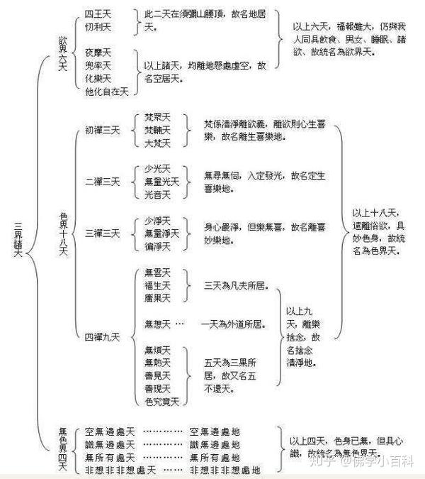 【佛学小百科】什么是三界诸天?
