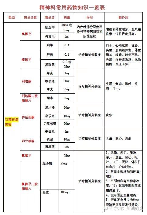 硬干货精神科常用药物一览表