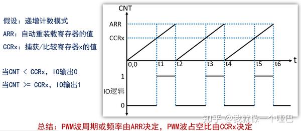 Stm F Dac