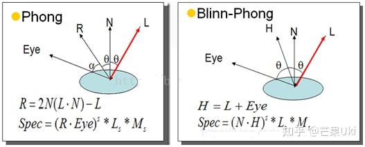 phong高光和blinn-phong高光