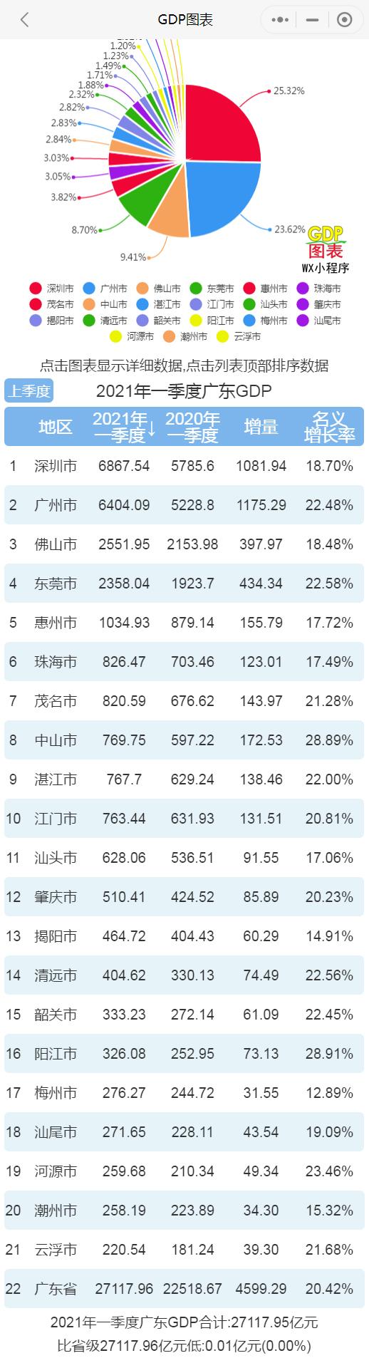 2021年一季度广东各市gdp深圳排名第一广州排名第二