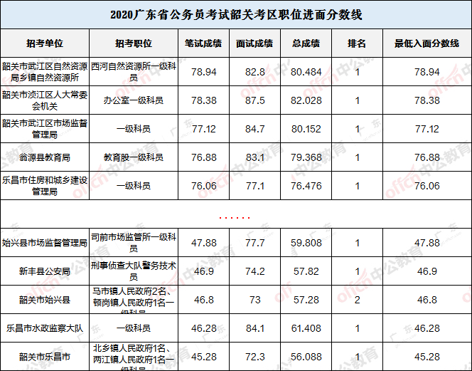 广东省考笔试考多少分能进面试进面分数线