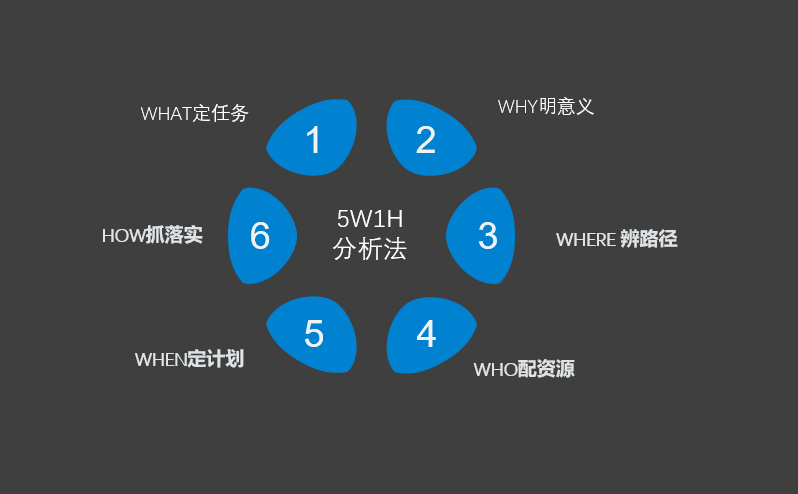 5w1h分析法-把问题思考清楚,推动工作落地做实