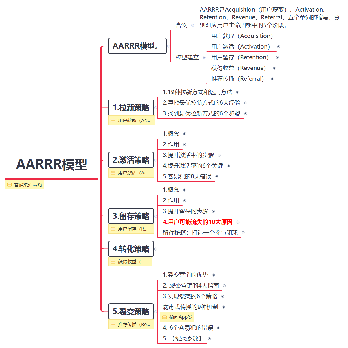 三人行必有我师焉 4 人 赞同了该文章 一,什么是aarrr模型?