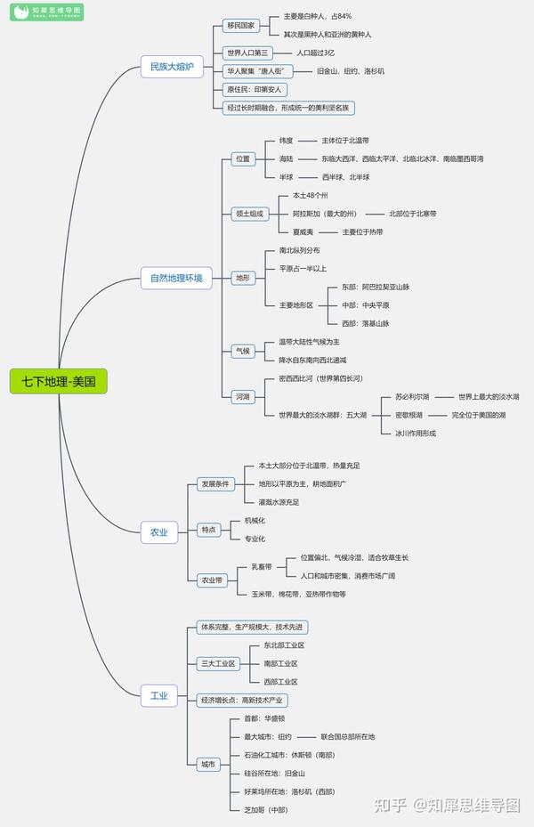 七年级下册地理思维导图 | 初二知识框架图 | 人教版