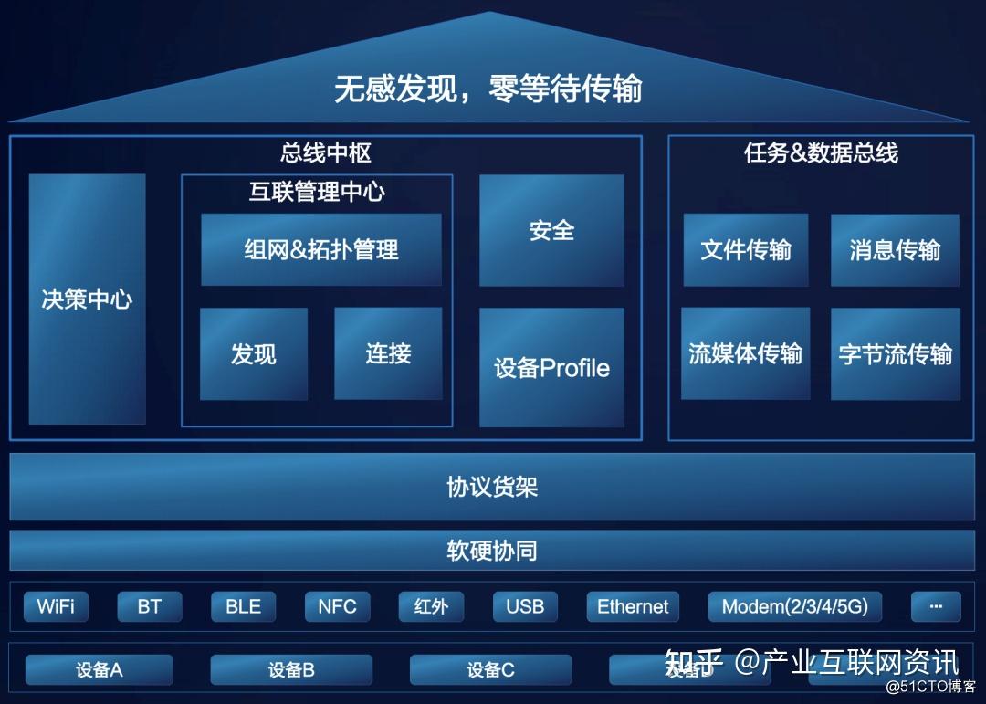 硬核华为鸿蒙系统尖刀武器之分布式软总线技术