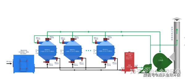 活性炭吸附脱附催化燃烧工艺流程图