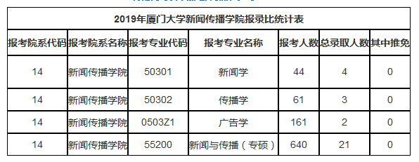 重磅看看厦门大学考研难度看看2019厦门大学考研各专业报录比