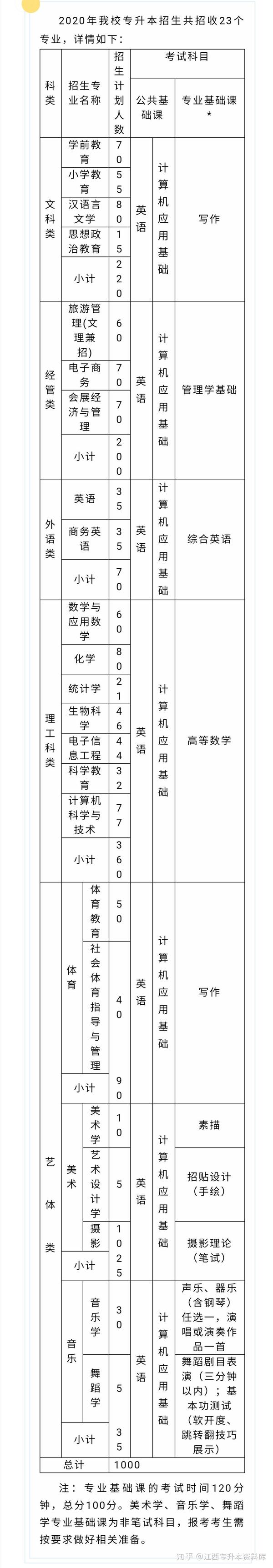 2020南昌师范学院专升本招1000