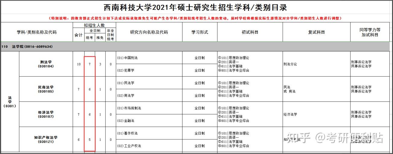 西南科技大学——法学考研分析