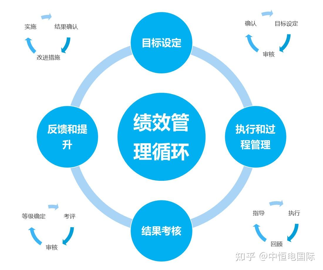 中恒电国际绩效管理系统前期流程