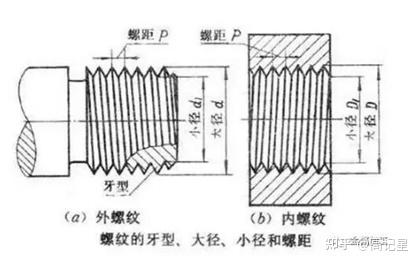 25:螺距) 英制:统一标准螺纹(unified thread) 1/2:外径;10:每寸牙数