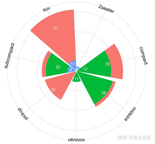 r数据可视化径向柱状图