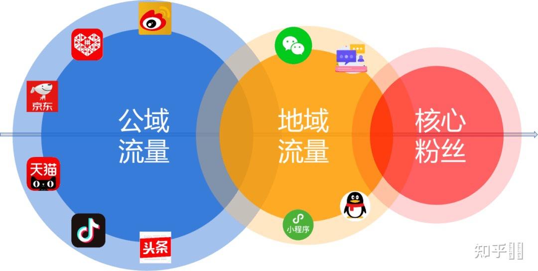 企业微信私域流量怎么搭建怎么运营