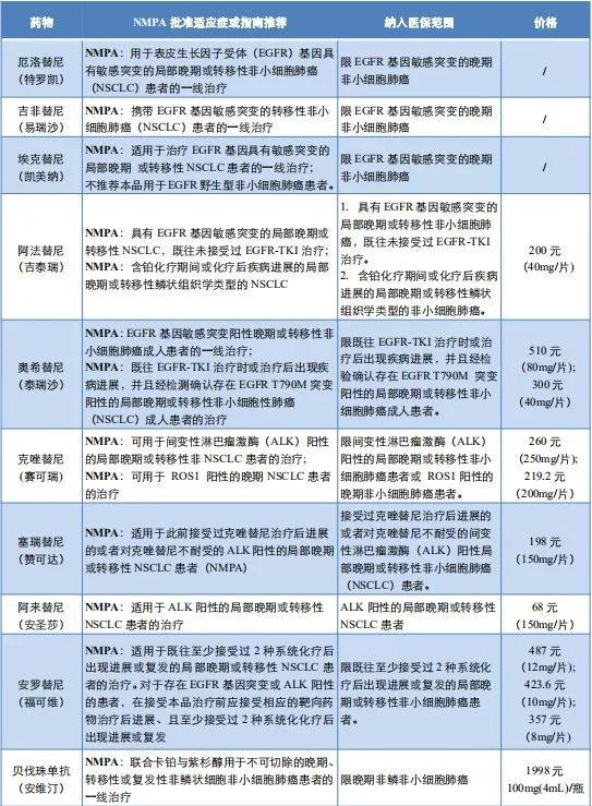 2020年新医保目录:8大癌种靶向药物