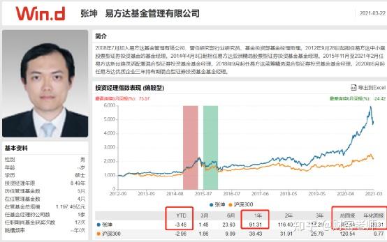 今天看看易方达王牌基金经理—张坤,萧楠,陈皓各自管理的基金,本轮