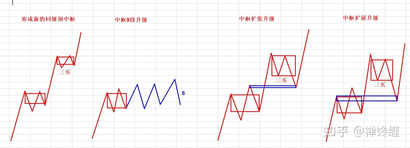 缠论划分中枢的标准不一样但中枢的结束标志是背驰这是为什么