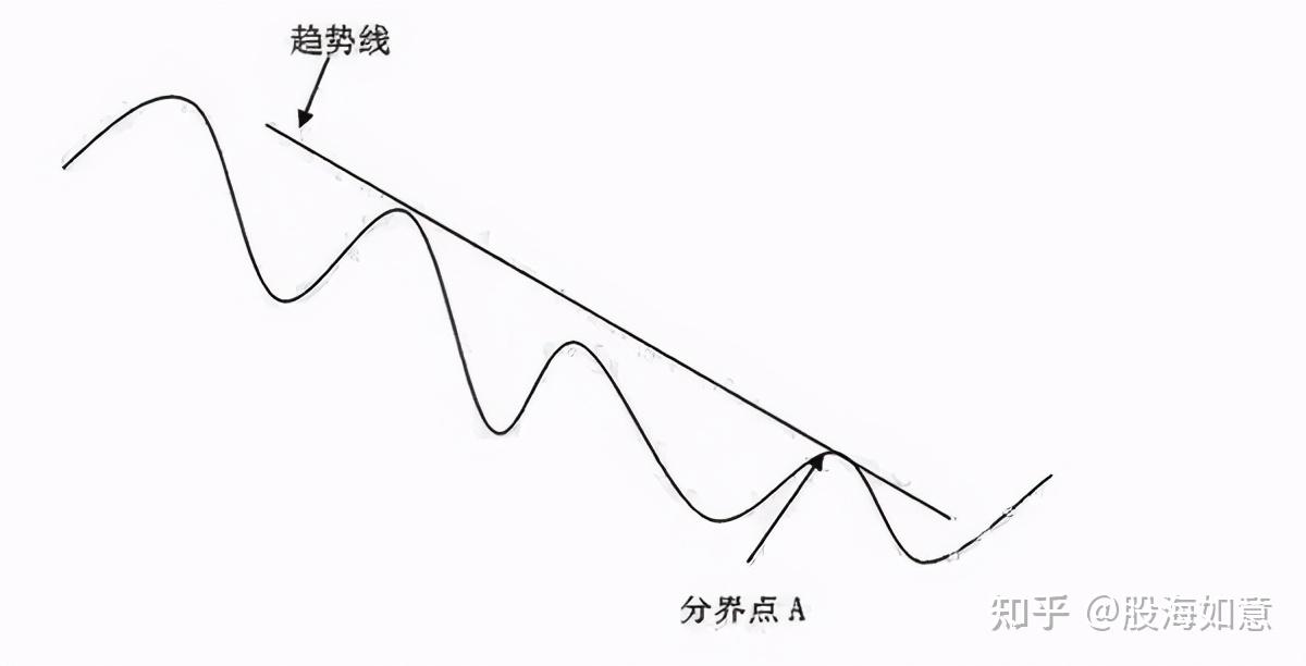 价格突破趋势线和拐点线后,如果不能继续突破分界点a就拐头进入调整