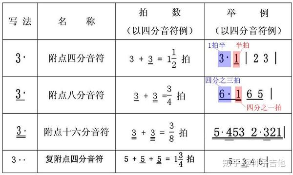 音乐基本乐理知识附点和附点音符的时值