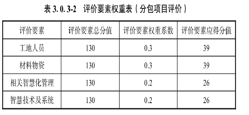 解读浙江省智慧工地评价标准三智慧工地评价要素分值及权重划分