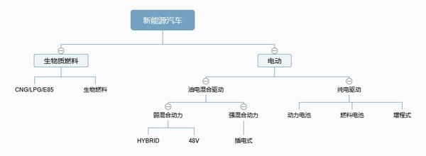 这是我个人总结的新能源汽车分类脑图