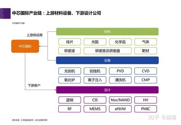 4,产业链分析:带动国内上下游发展 中芯国际产业链:上游材料设备,下游
