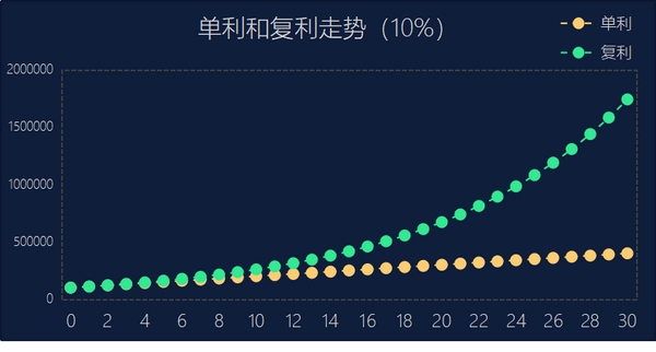 单利复利和irr的差别