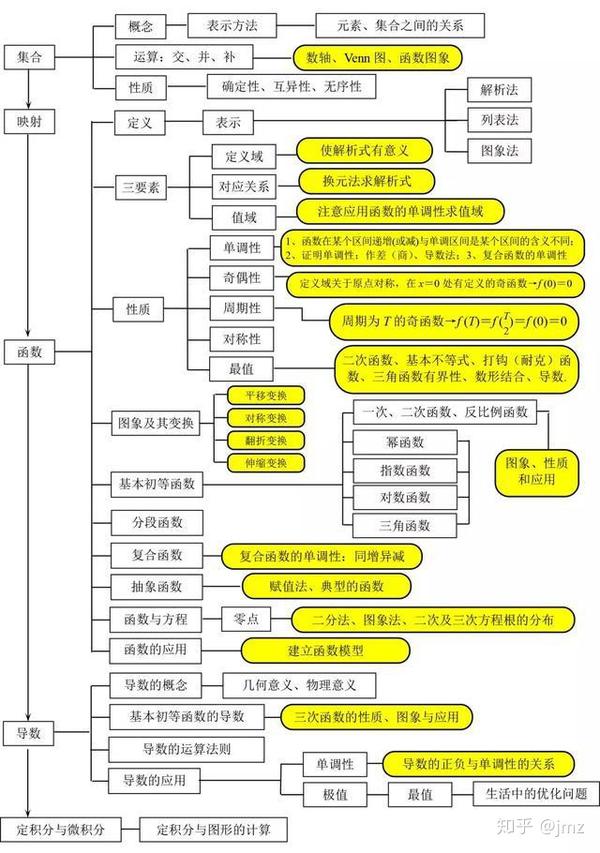 高中数学知识框架图