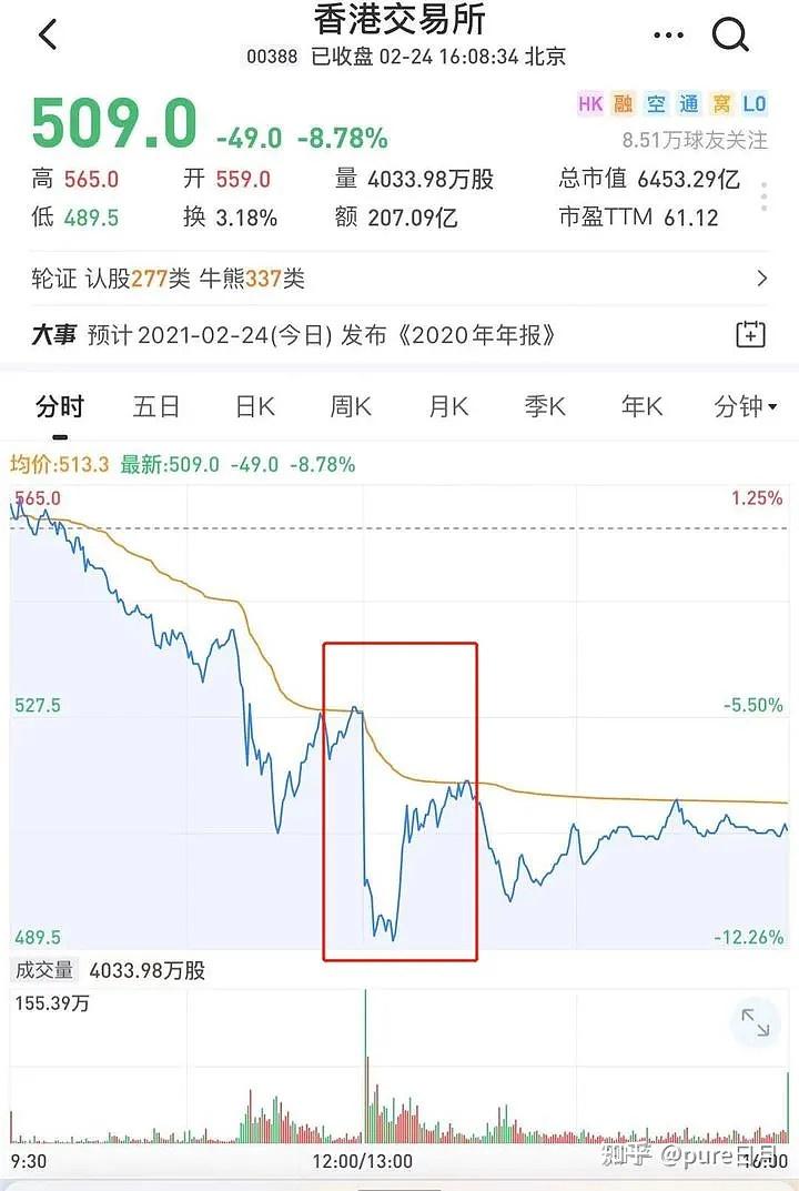 最先消息来自于香港基金日报网站,一经登出,港交所股票立马下杀,随后