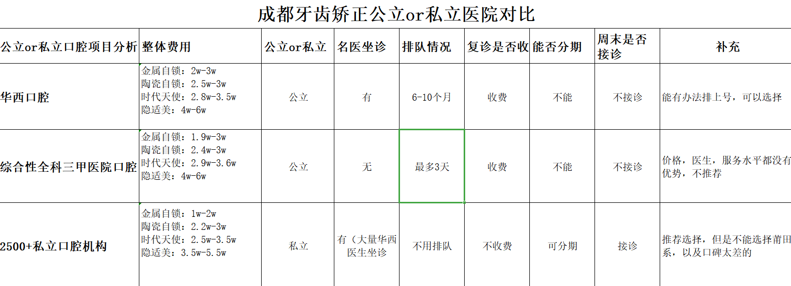 成都牙齿矫正费用问题公立or私立推荐排雷医院医生选择整理