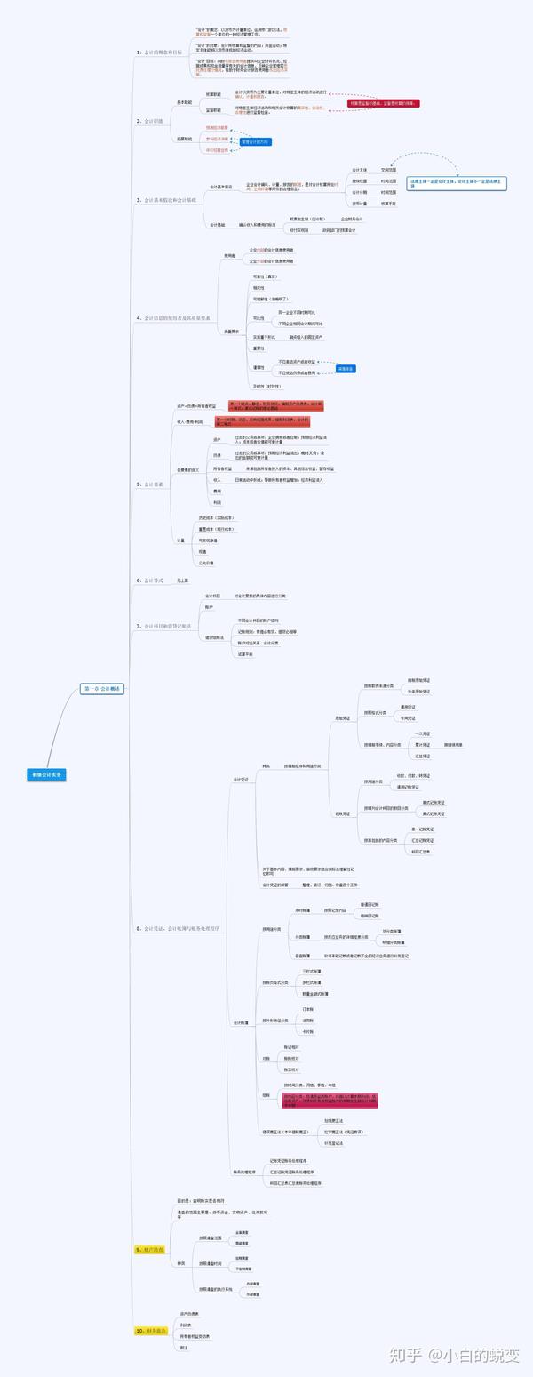初级会计实务清晰版思维导图汇总