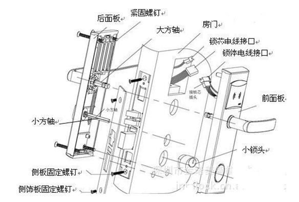 主板,指纹采集器等零部件组成,这些元件相互之间的合作赋予了智能门锁