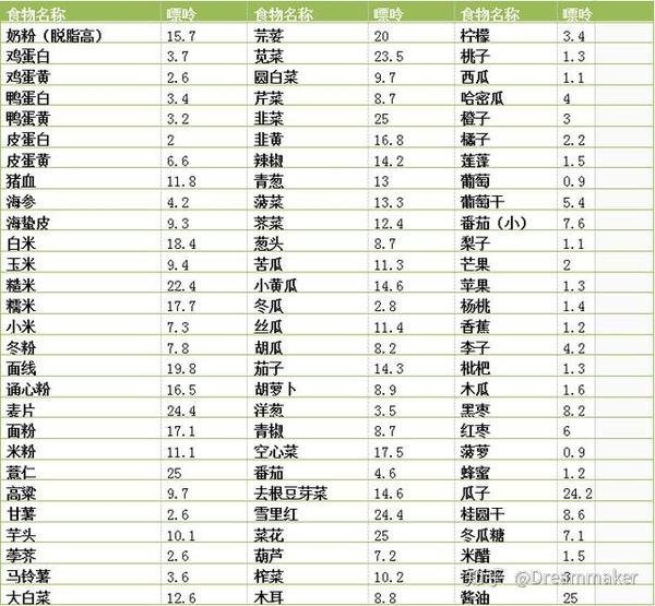 到底什么是低嘌呤食物?