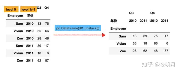 Pandas Pivot Stack Unstack