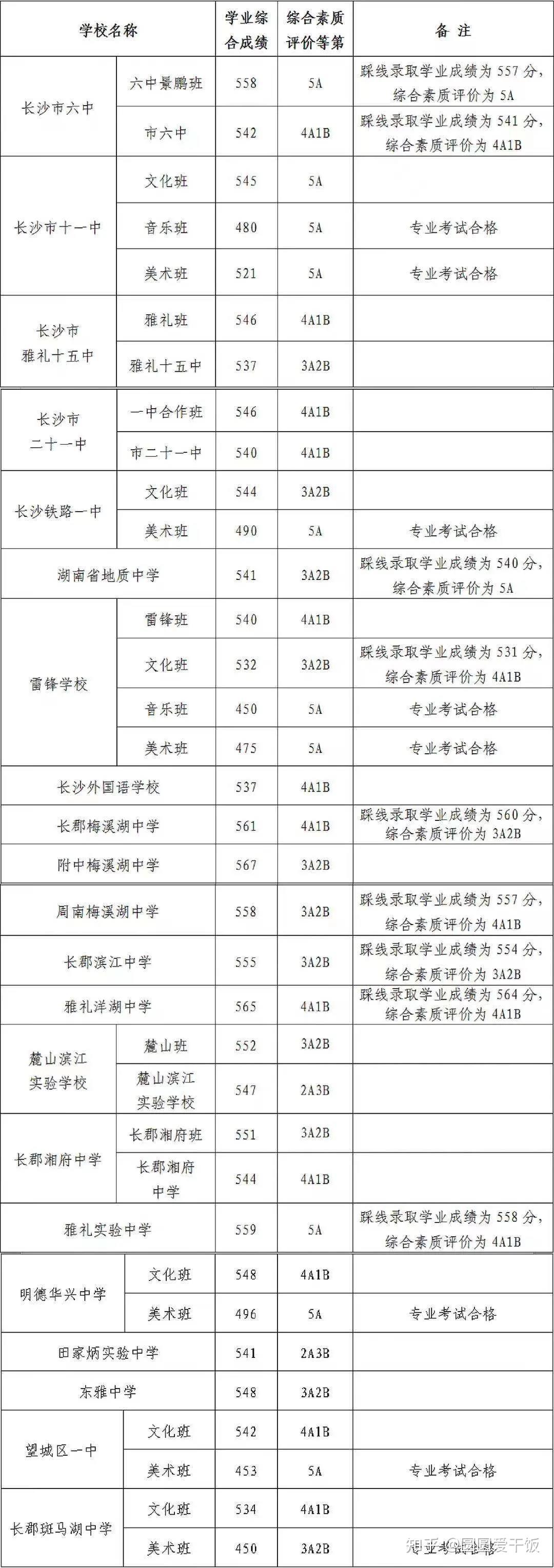 2021年长沙市城区第二批普通高中录取控制线出炉