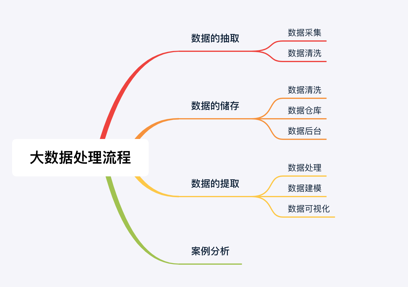大数据处理流程数据的抽取储存提取