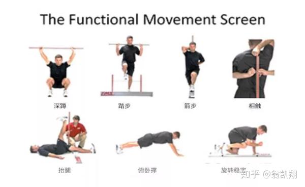 fms 的评估动作共有七个,分别为深蹲(deepsquat),上跨步(hrudlestep)