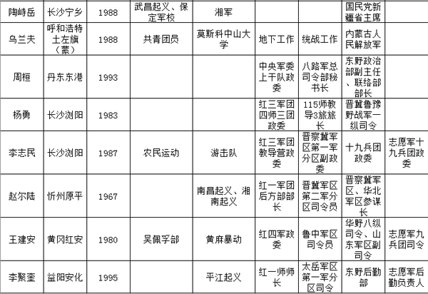 57位开国上将简历一览