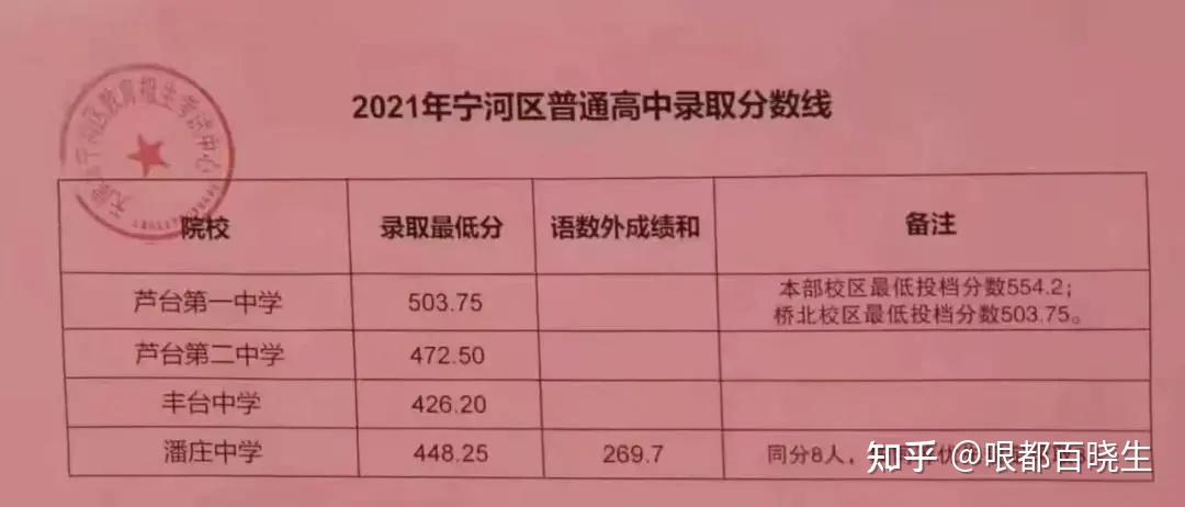 消息速递天津这4个区公布了2021年中考录取分数线