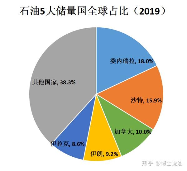 石油五大储量国去全球占比