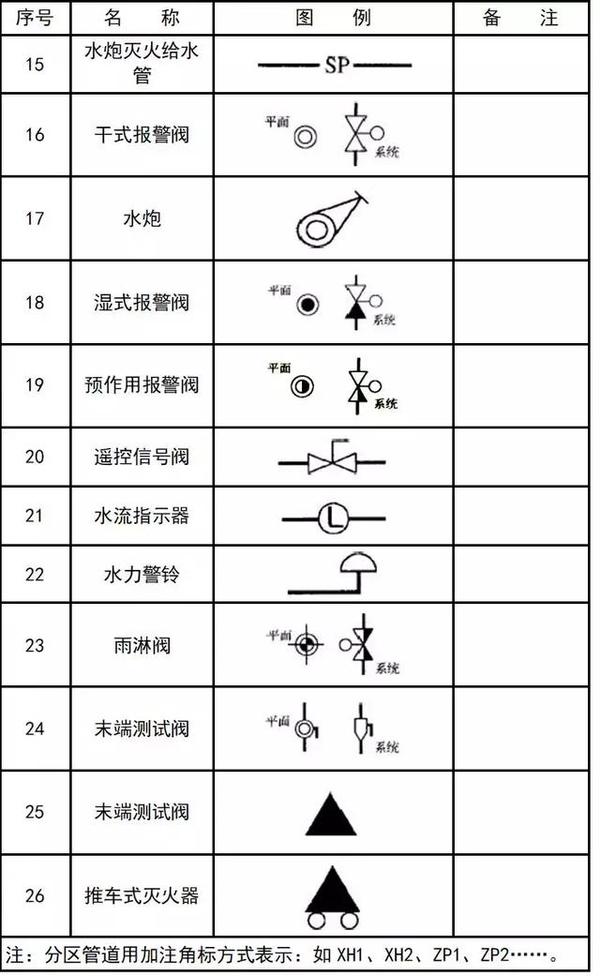 处符号: 消防设施: 管道图例: 管道附件: 管道连接: 管件: 常见阀门