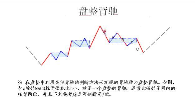 缠中说禅系列盘整中盘整背驰中盘整