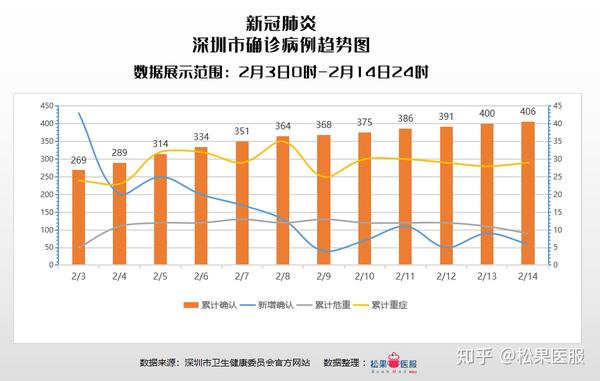 疫情数据广东省广州深圳两市截止2月14日