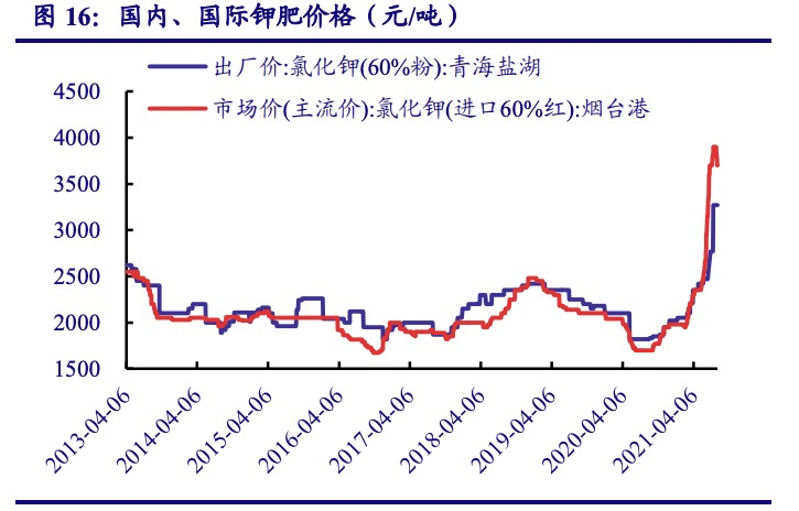 在今年的钾肥进口贸易中,我国年度大合同价格锁定247美元/吨.