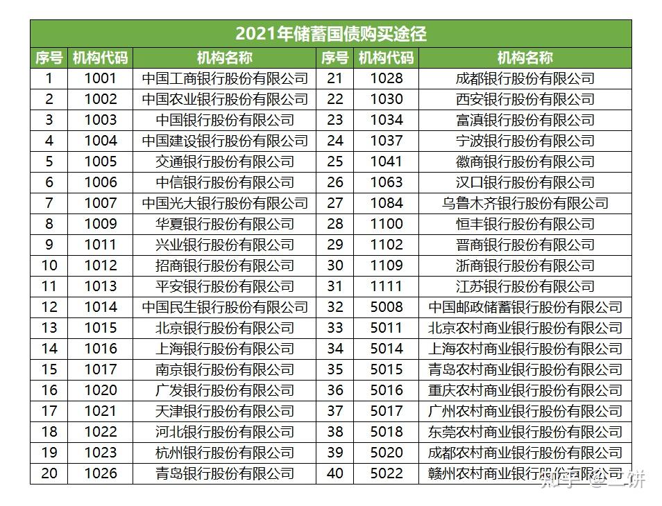 2021年稳健投资——国债怎么买?