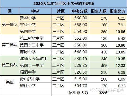 天津河西区学区片区如何选?